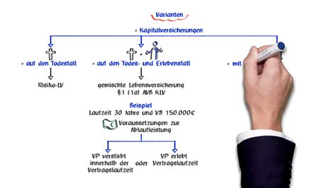 kapitalbildende lebensversichen.